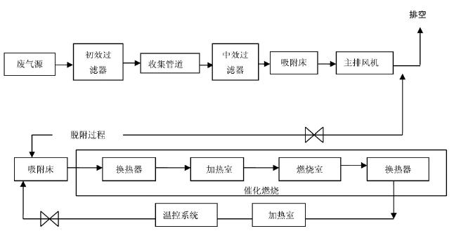 活性炭+催化燃燒技術(shù)在噴漆廢氣上應用