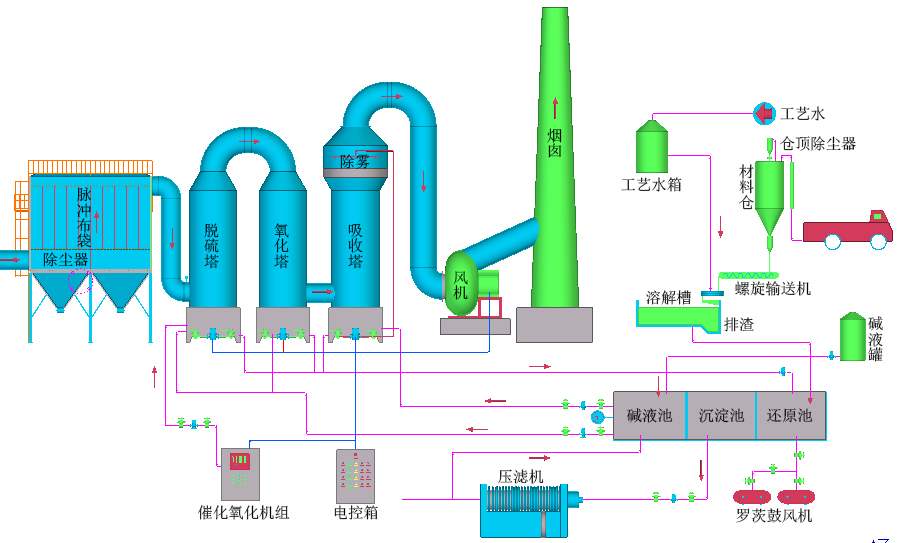 工業(yè)燃煤鍋爐煙氣-脫硫脫硝除塵設(shè)備、技術(shù)說(shuō)明