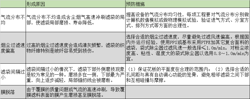 布袋除塵器的濾袋脫落怎么辦？濾袋脫落的原因剖析及預(yù)防措施