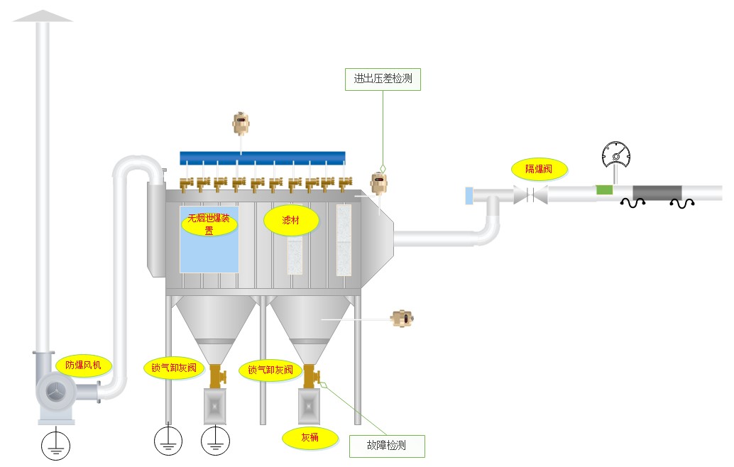除塵器防爆改造-煙臺(tái)奧維環(huán)保